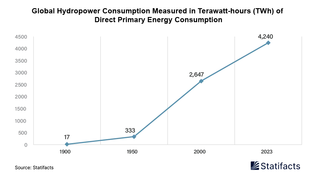 Global Hydropower Consumption Measured In Terawatt-hours (Twh) Of Direct Primary Energy Consumption