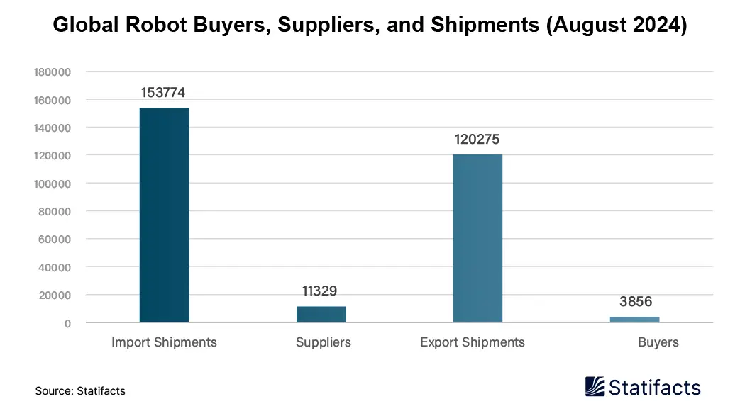 Global Robot Buyers, Suppliers, and Shipments (August 2024)