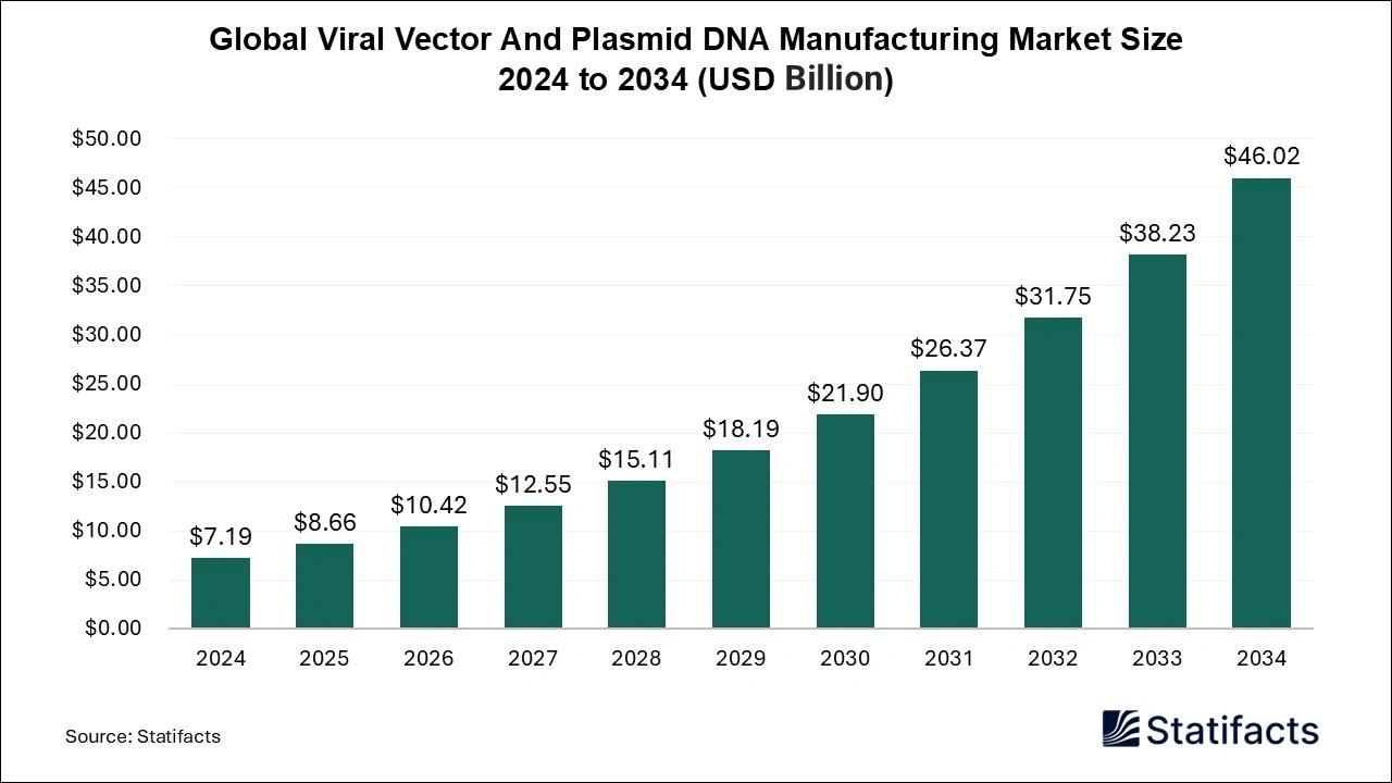 Viral Vector And Plasmid DNA Manufacturing Market Size 2025 to 2034