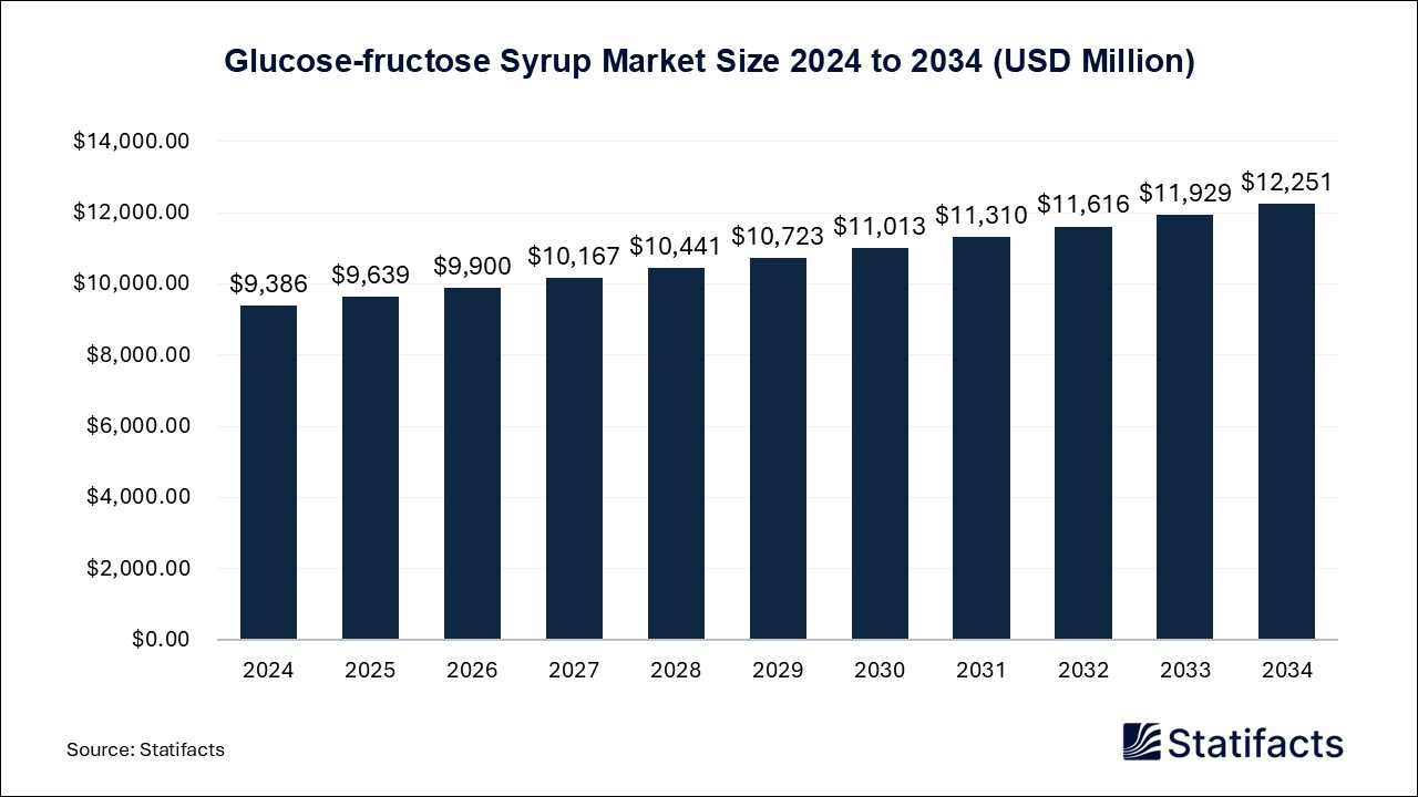 Glucose-fructose Syrup - Worldwide