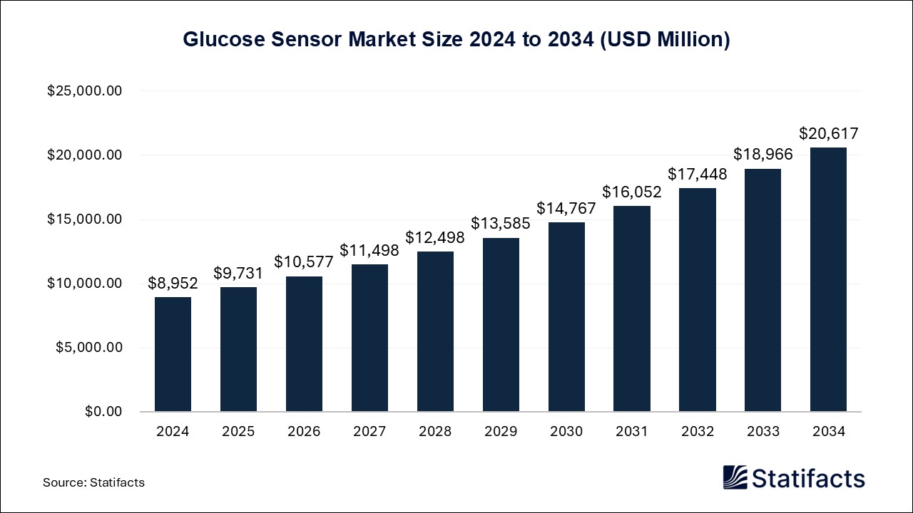 Glucose Sensor Market Size 2024 to 2034