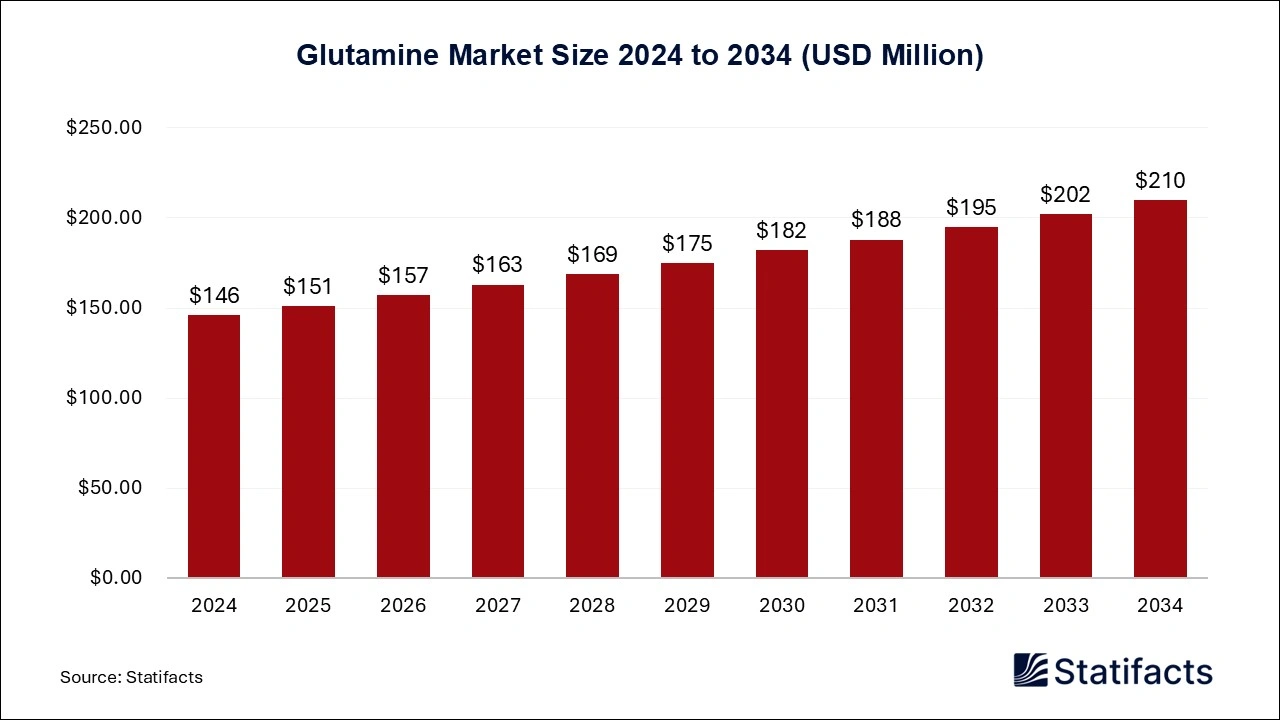 Glutamine Market Size 2024 to 2034