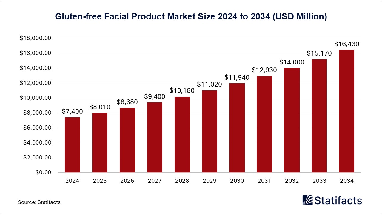 Gluten-free Facial Product Market Size 2024 to 2034