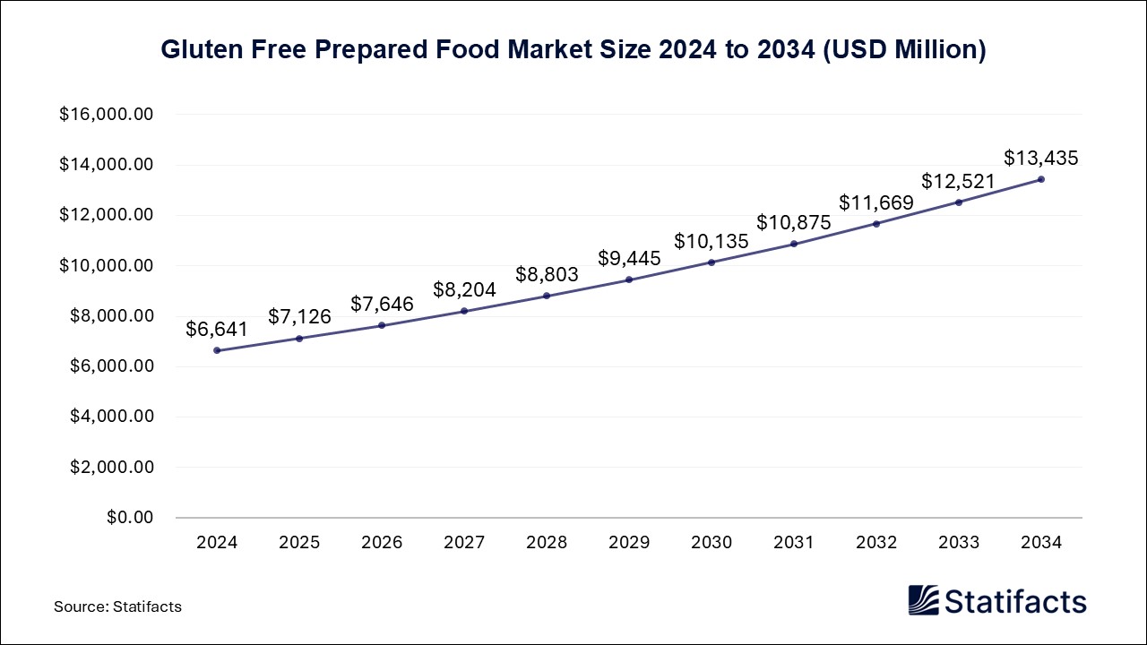 Gluten Free Prepared Food Market Size 2024 to 2034