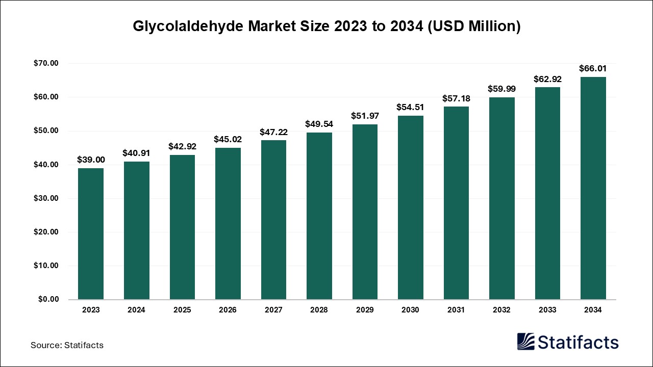 Glycolaldehyde Market Size, Growth, and Industry Forecast