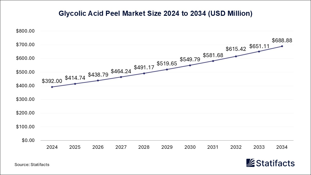 Glycolic Acid Peel Market Size 2024 to 2034