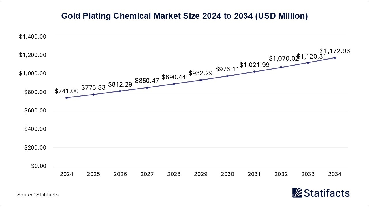 Gold Plating Chemical - Worldwide