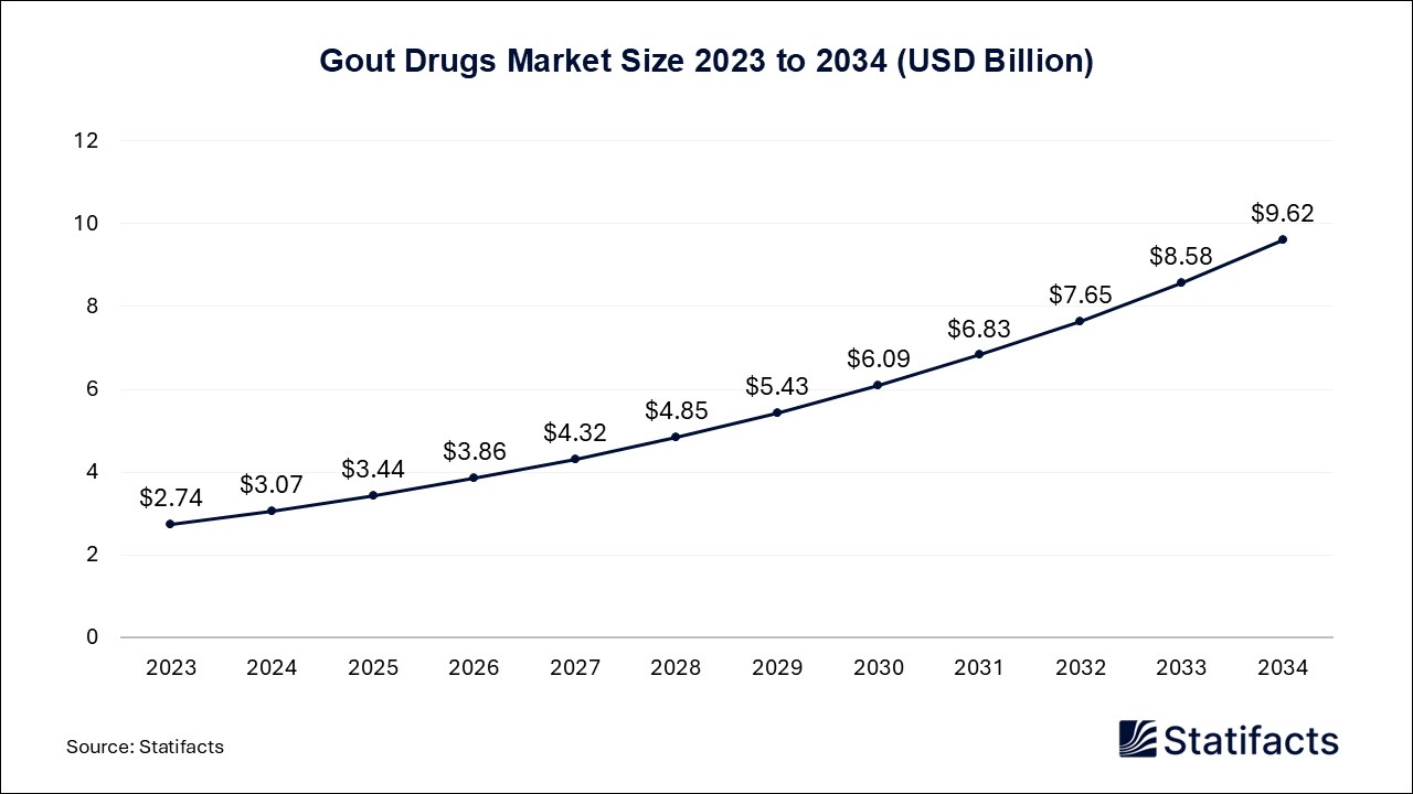 Gout Drugs - Worldwide