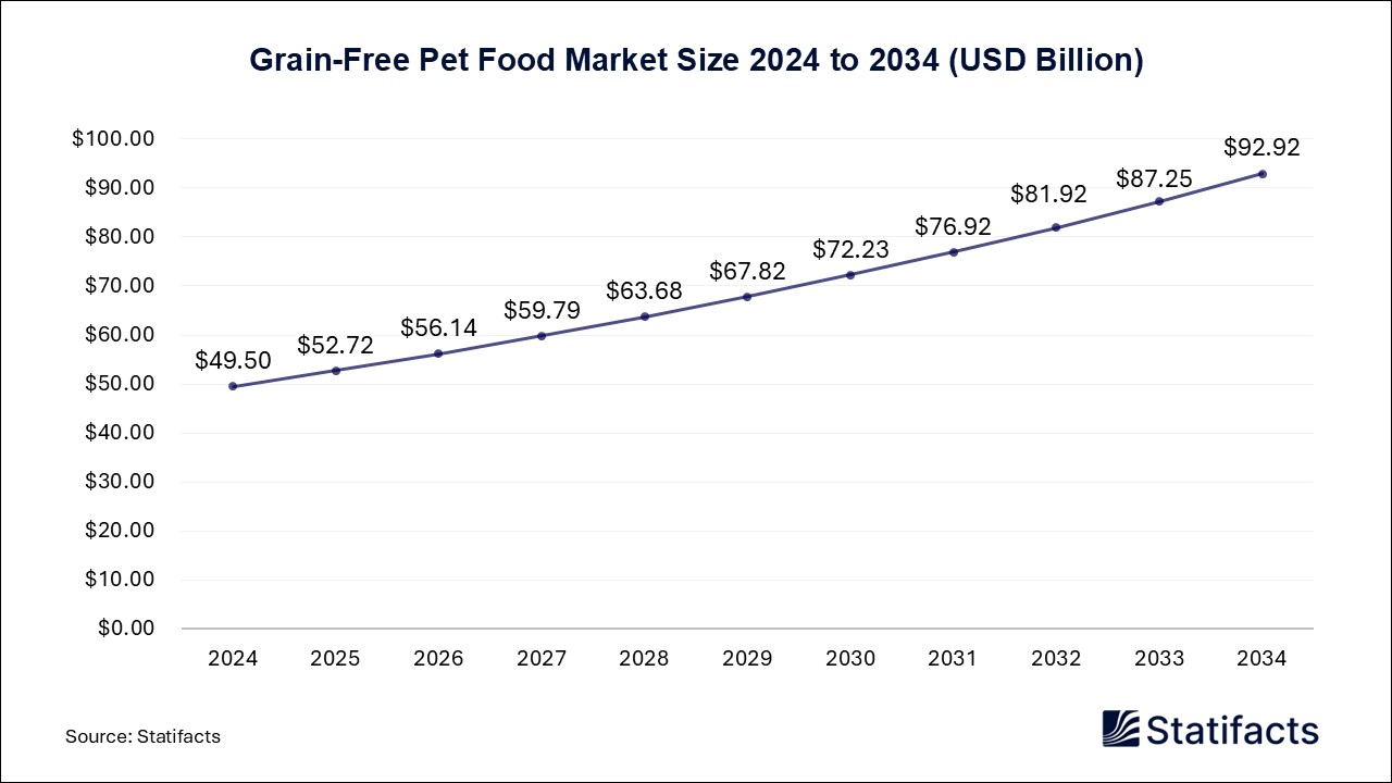 Grain-Free Pet Food - Worldwide