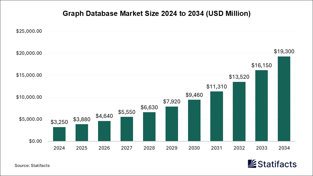 Graph Database Market Size 2024 to 2034