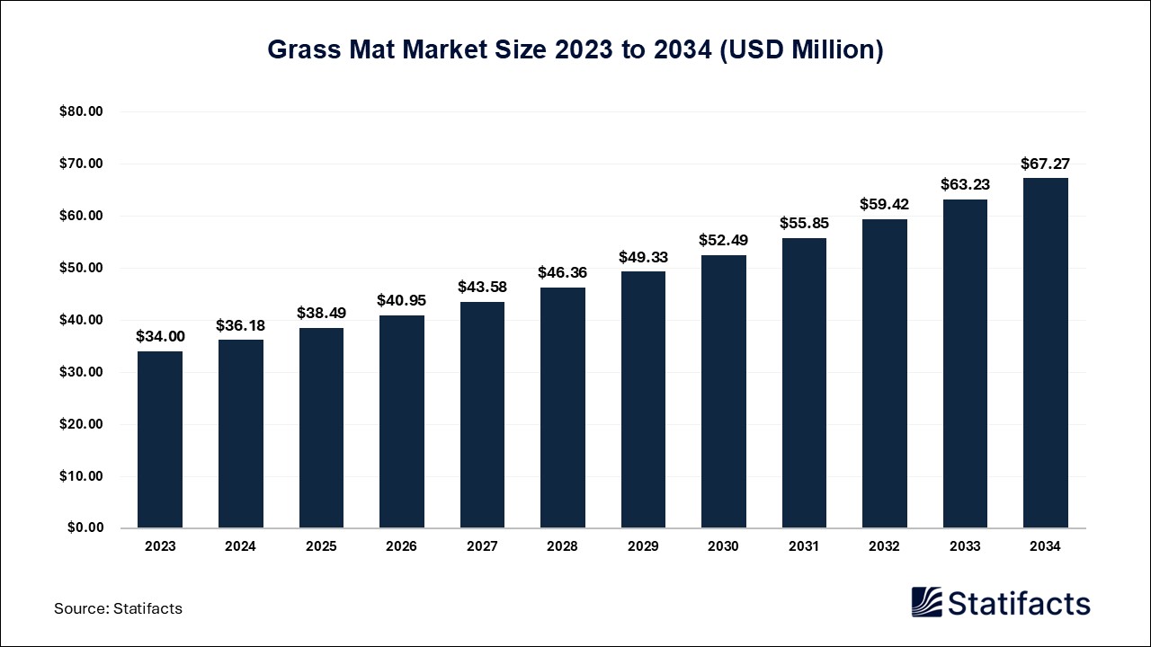 Grass Mat Market: A Sustainable Solution for Outdoor Spaces