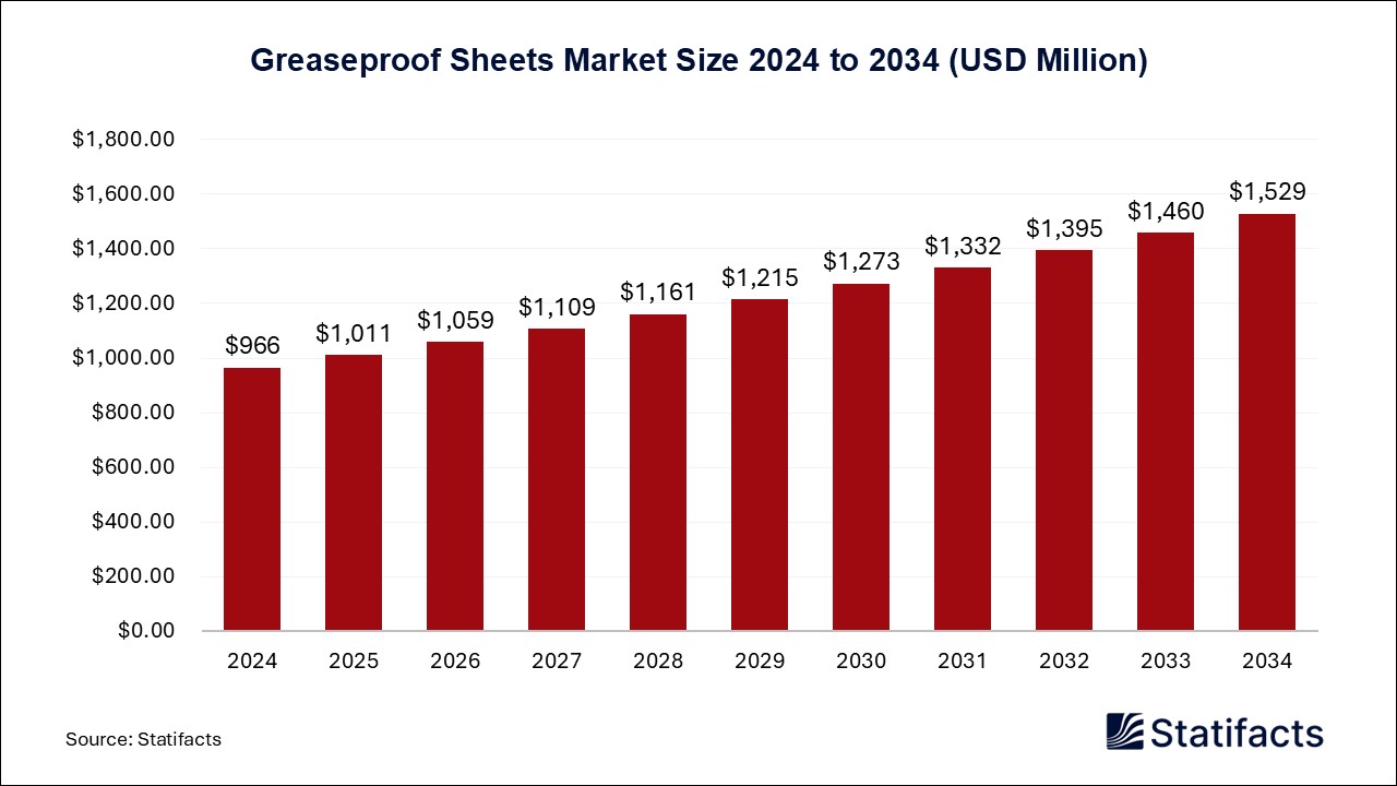 Greaseproof Sheets - Worldwide