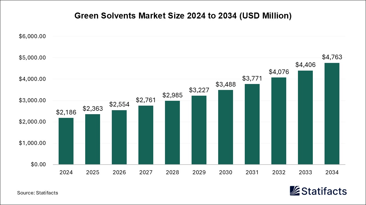 Green Solvents Market Size 2024 to 2034