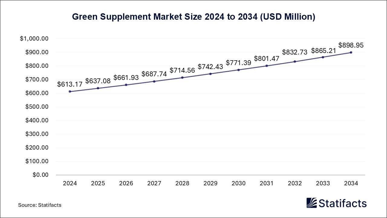 Green Supplement - Worldwide