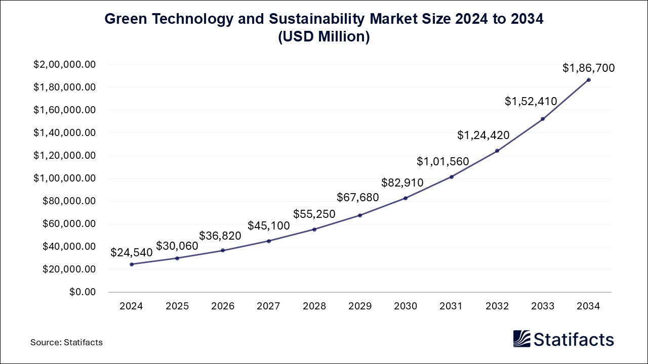 Green Technology and Sustainability Market Size 2024 to 2034