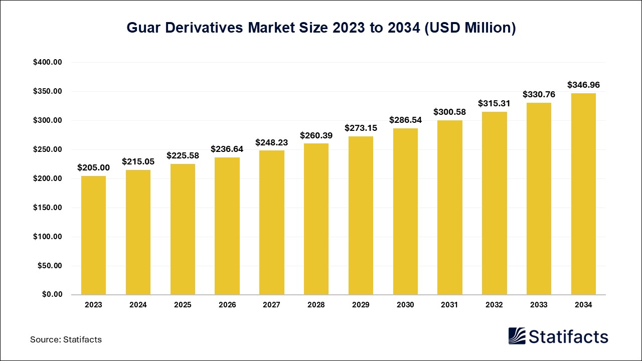 Guar Derivatives Market: A Natural Resource with Versatile Applications