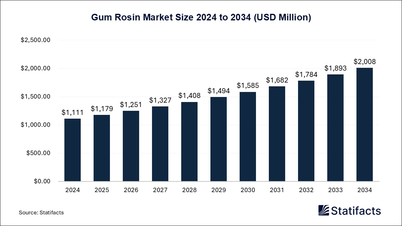 Gum Rosin - Worldwide