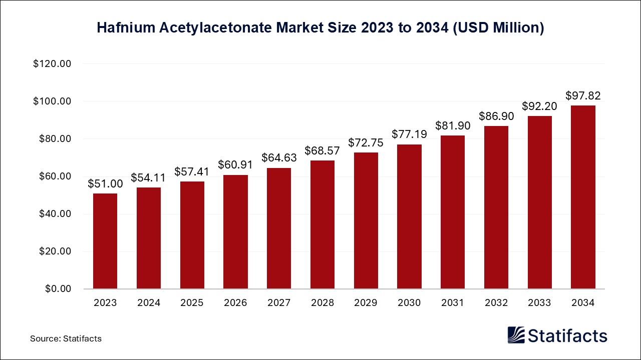 Hafnium Acetylacetonate - Volume Worldwide