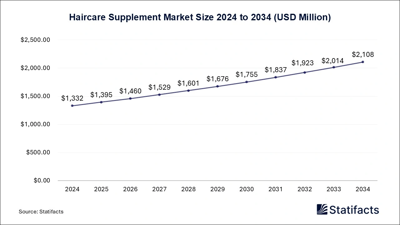 Haircare Supplement Market Size 2024 to 2034