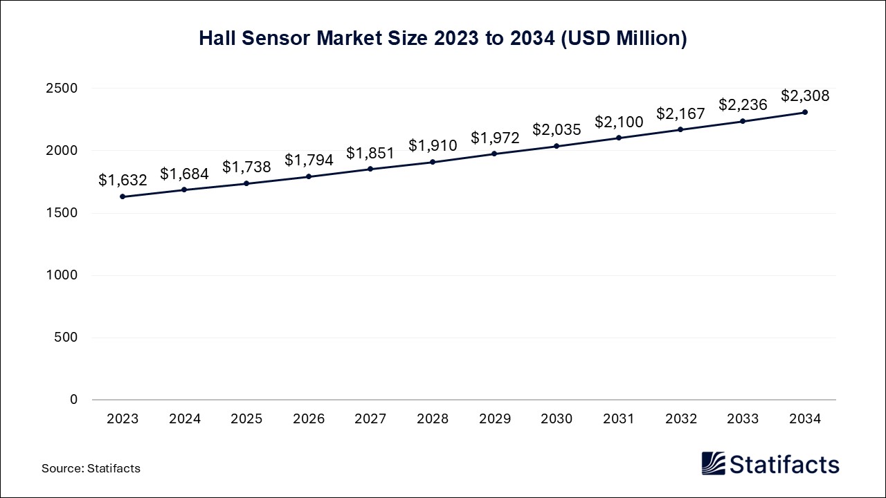 Hall Sensor - Worldwide