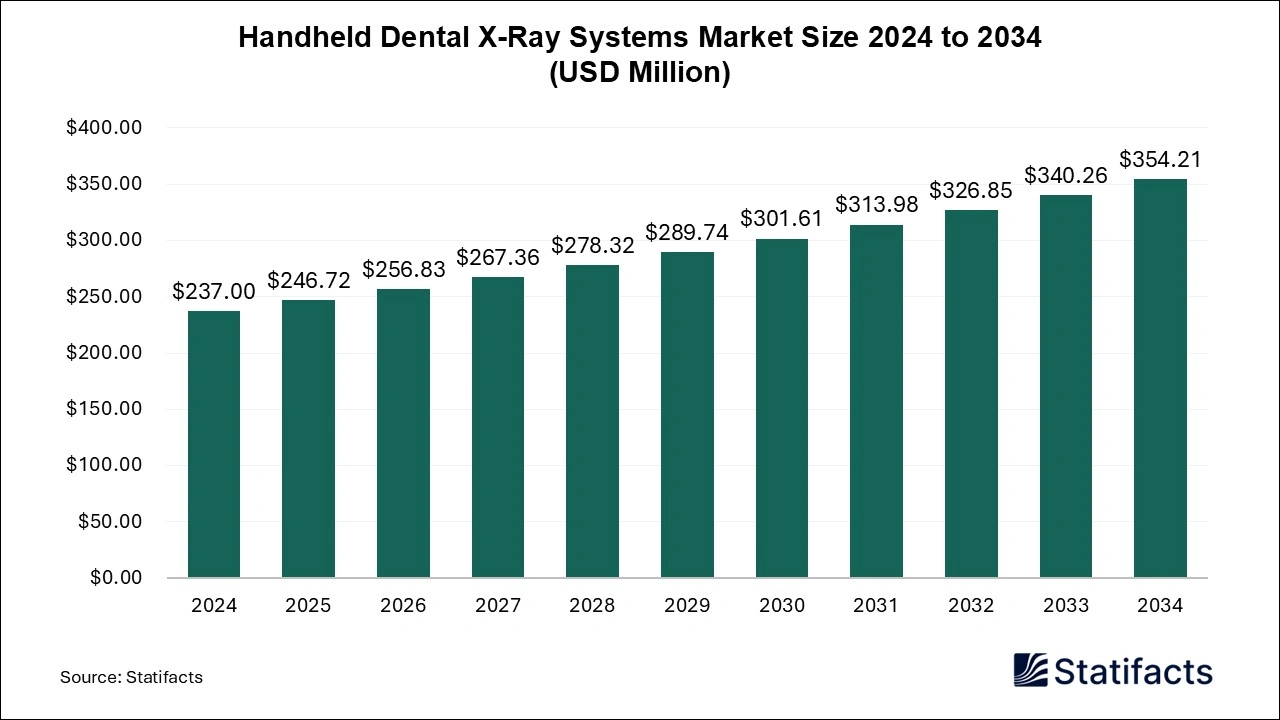 Handheld Dental X-Ray Systems Market Size 2024 to 2034