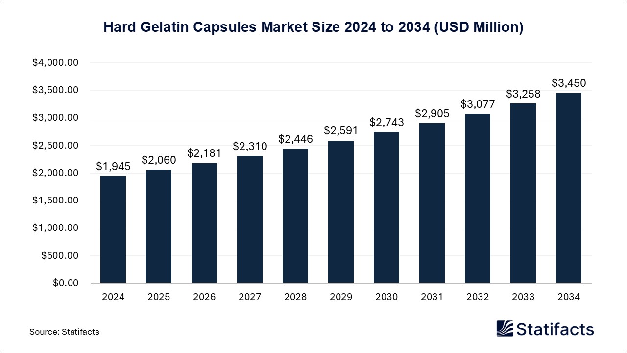 Hard Gelatin Capsules - Worldwide