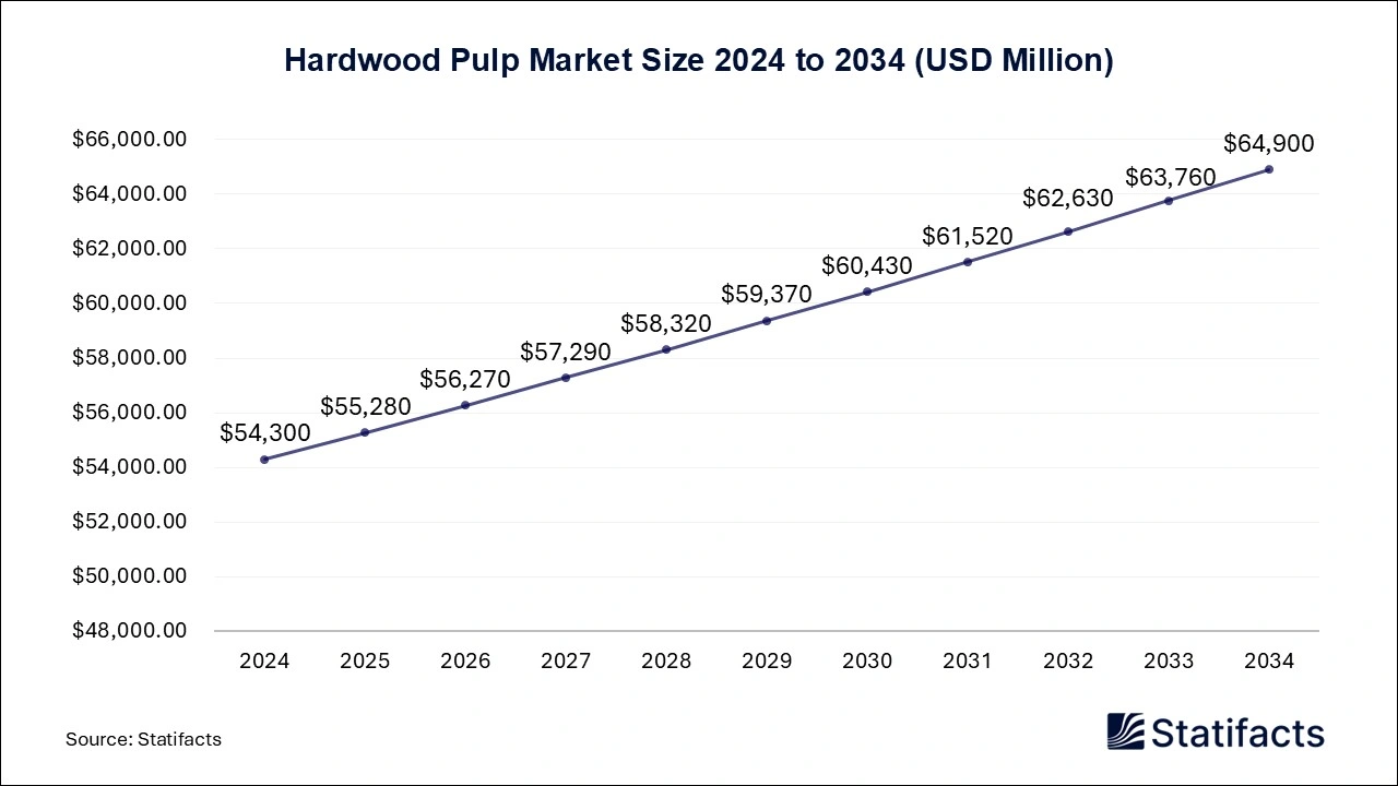 Hardwood Pulp Market Size 2024 to 2034