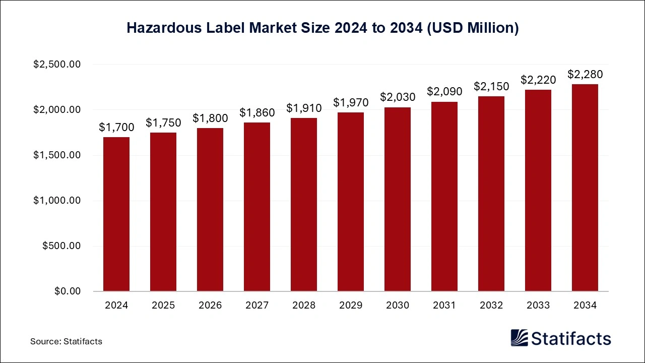 Hazardous Label Market Size 2024 to 2034