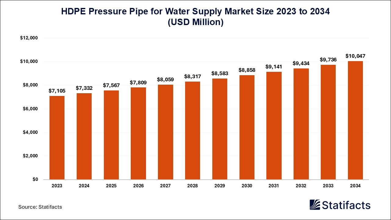 HDPE Pressure Pipe for Water Supply Market: A Reliable Source