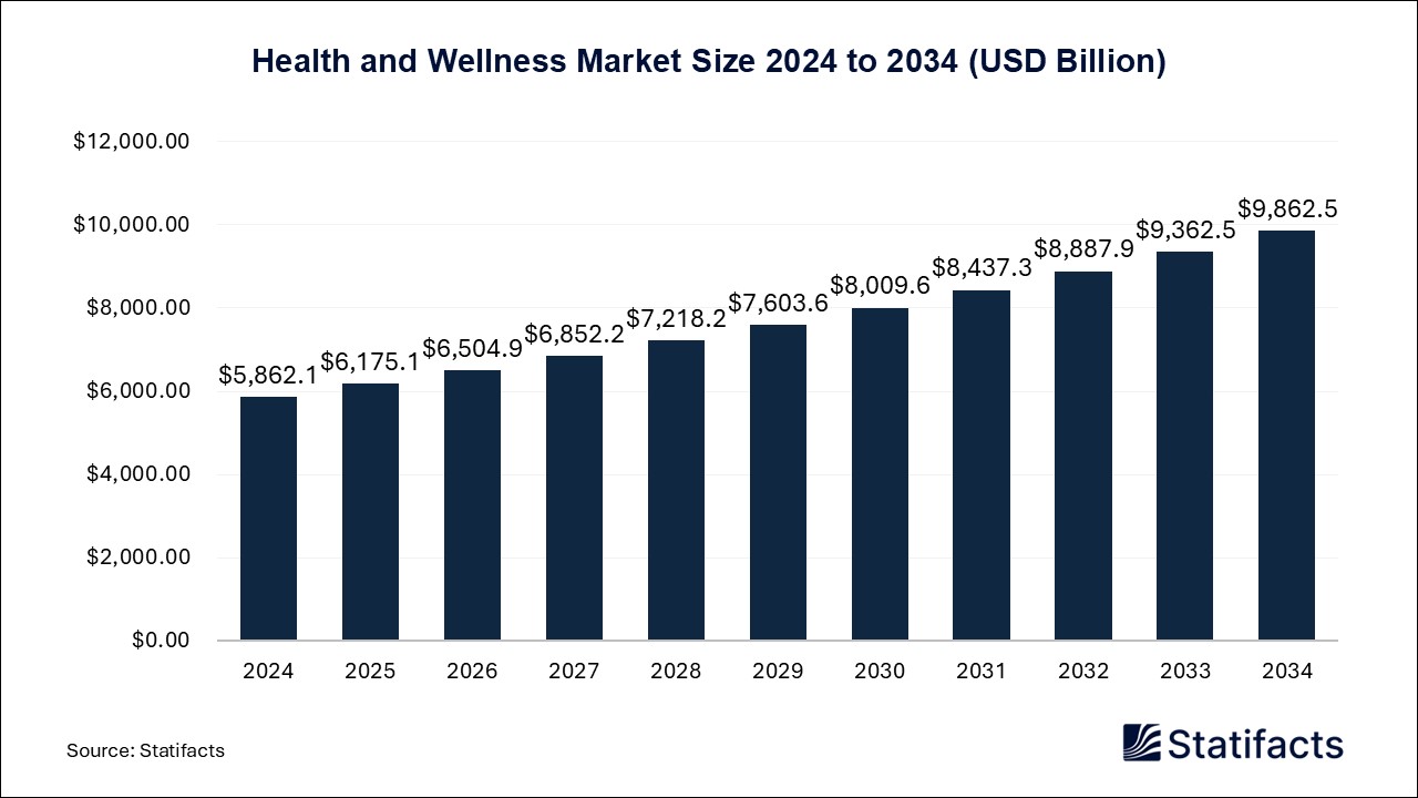 Health and Wellness - Worldwide