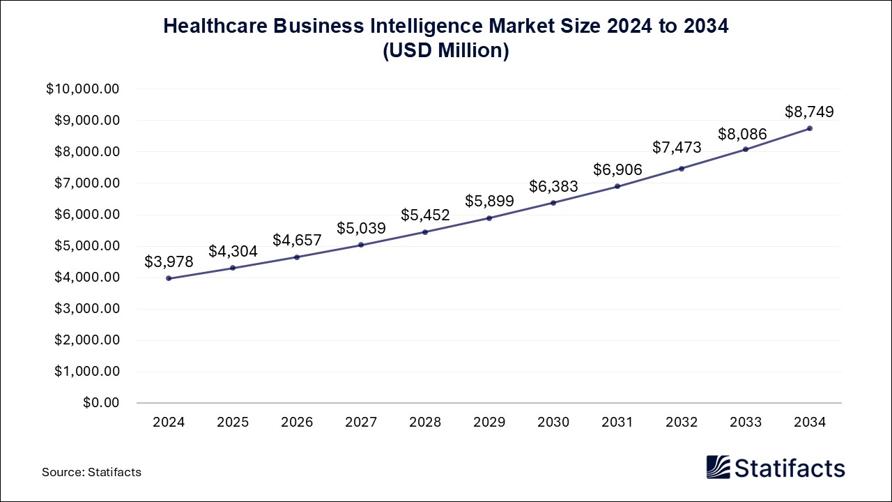 Healthcare Business Intelligence Market Size 2024 to 2034