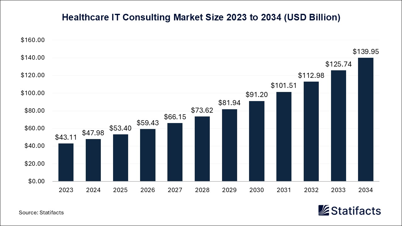 Healthcare IT Consulting - Worldwide