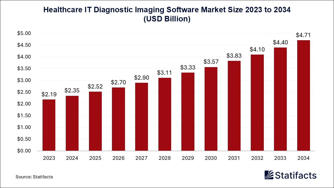 Healthcare IT Diagnostic Imaging Software Market Size 2023 to 2034