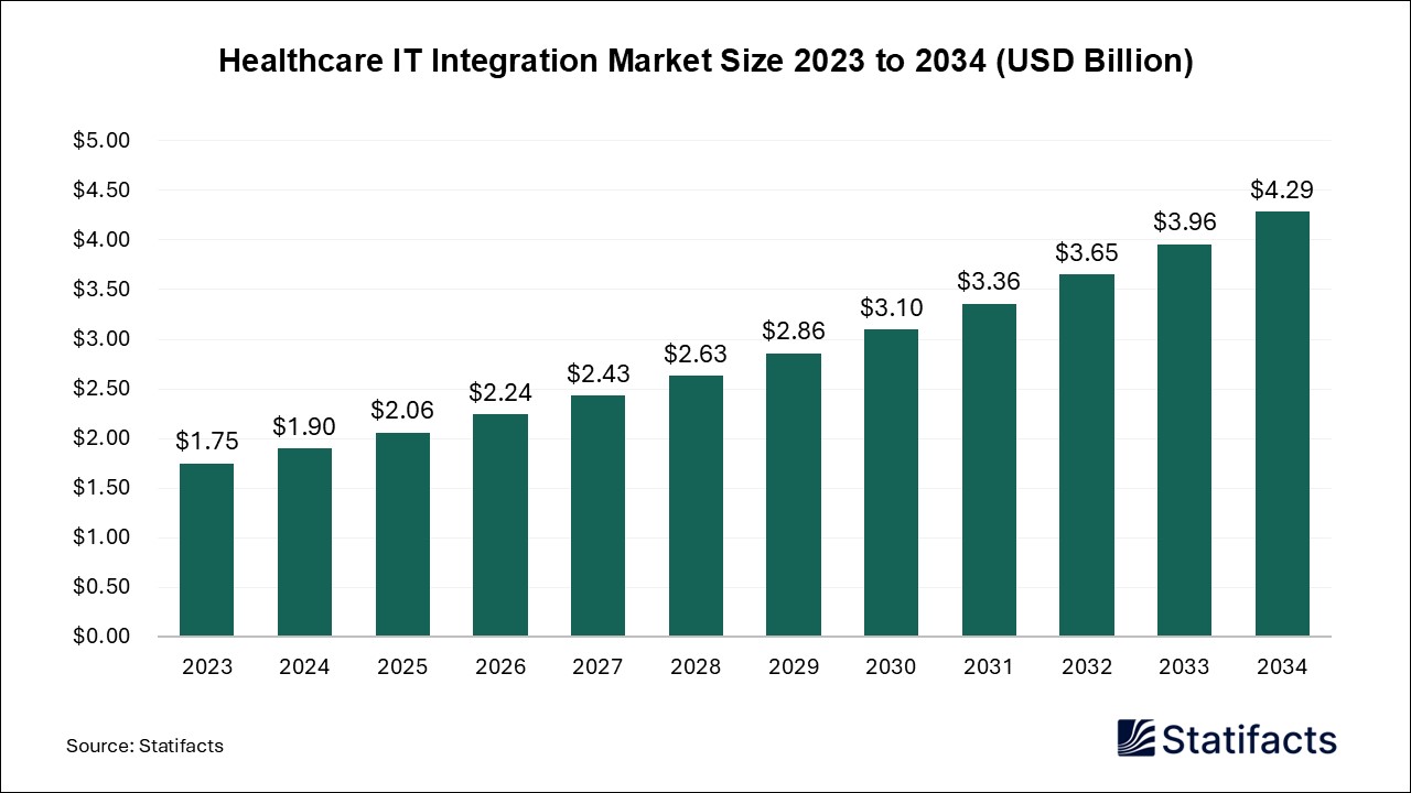 Healthcare IT Integration - Worldwide