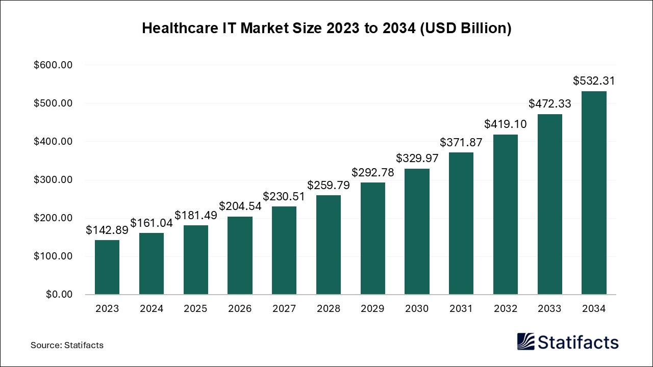 Healthcare IT Market Size 2023 to 2034