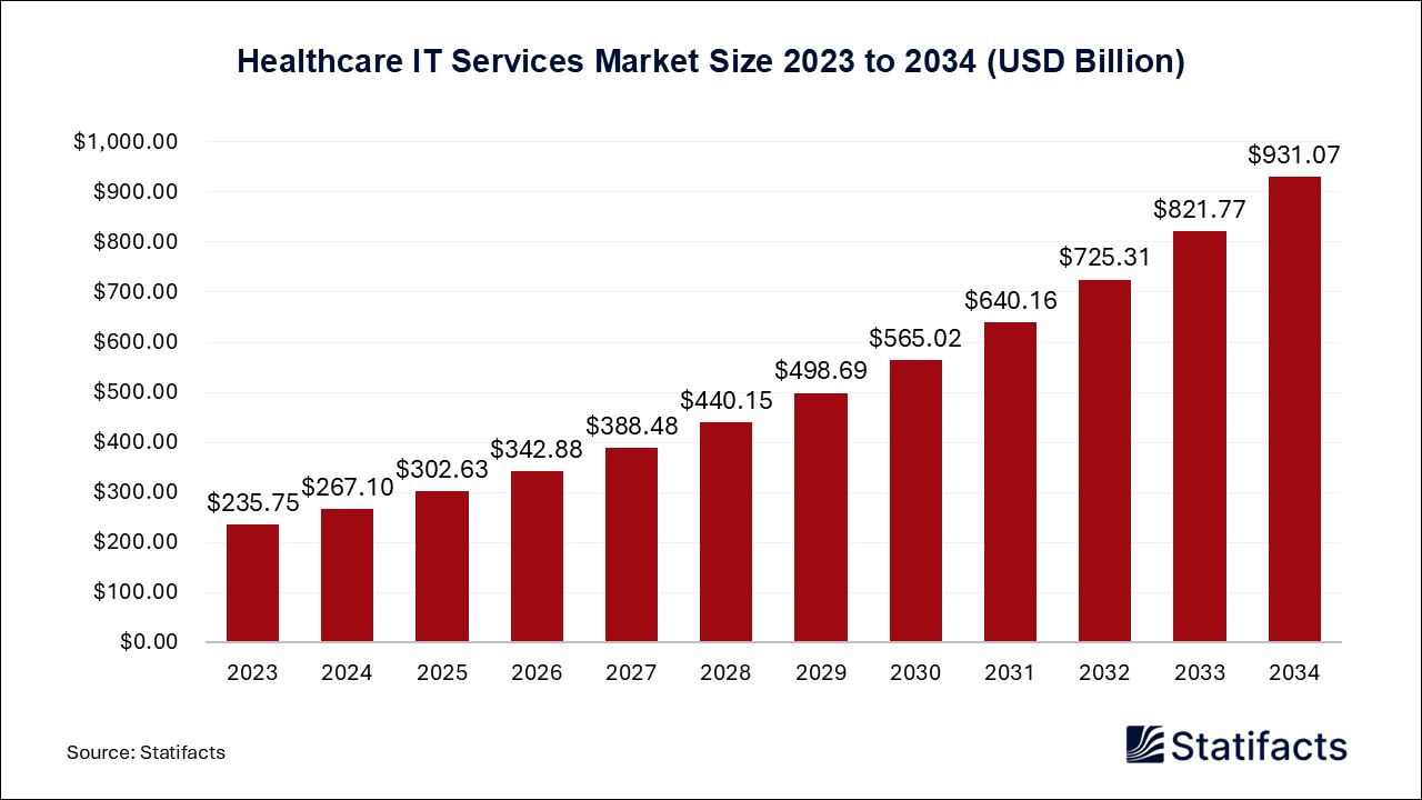 Healthcare IT Services Market Size 2023 to 2034