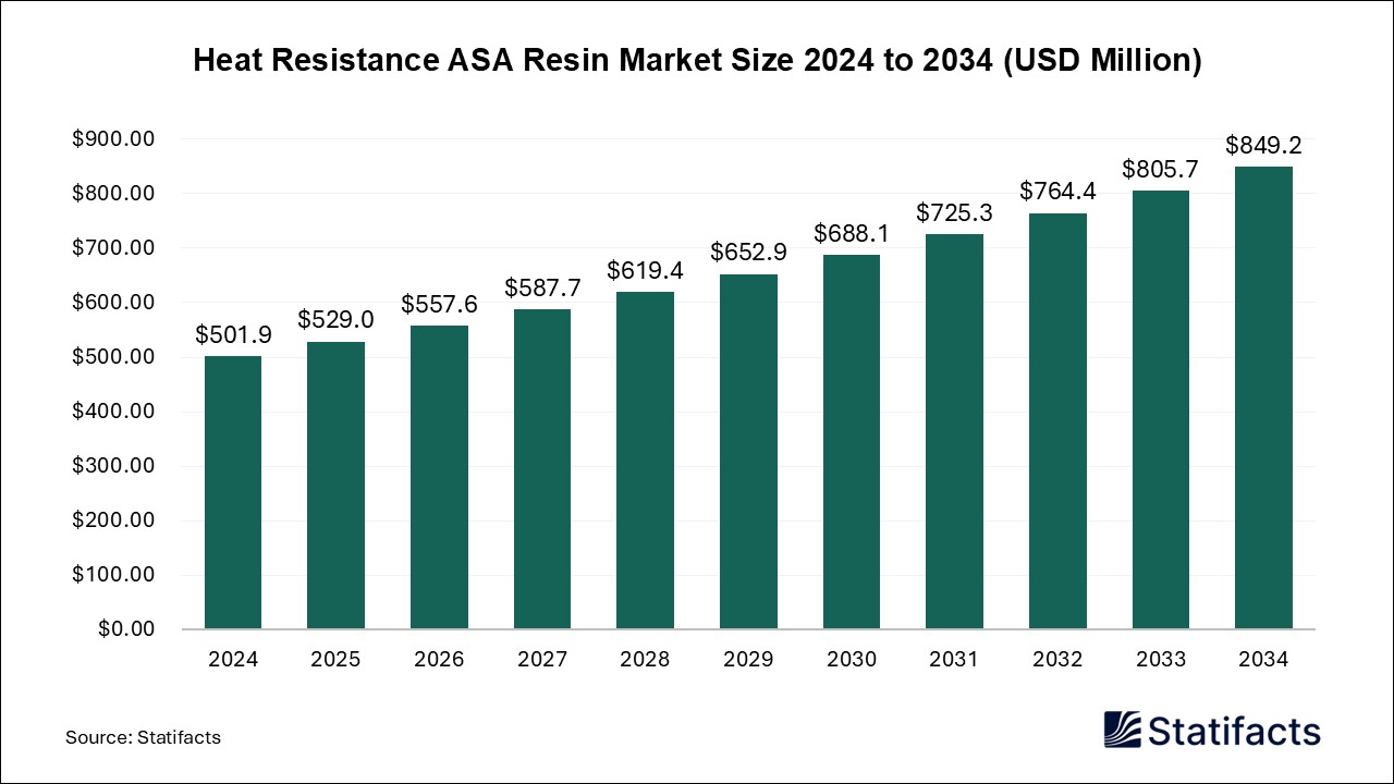 Heat Resistance ASA Resin - Worldwide