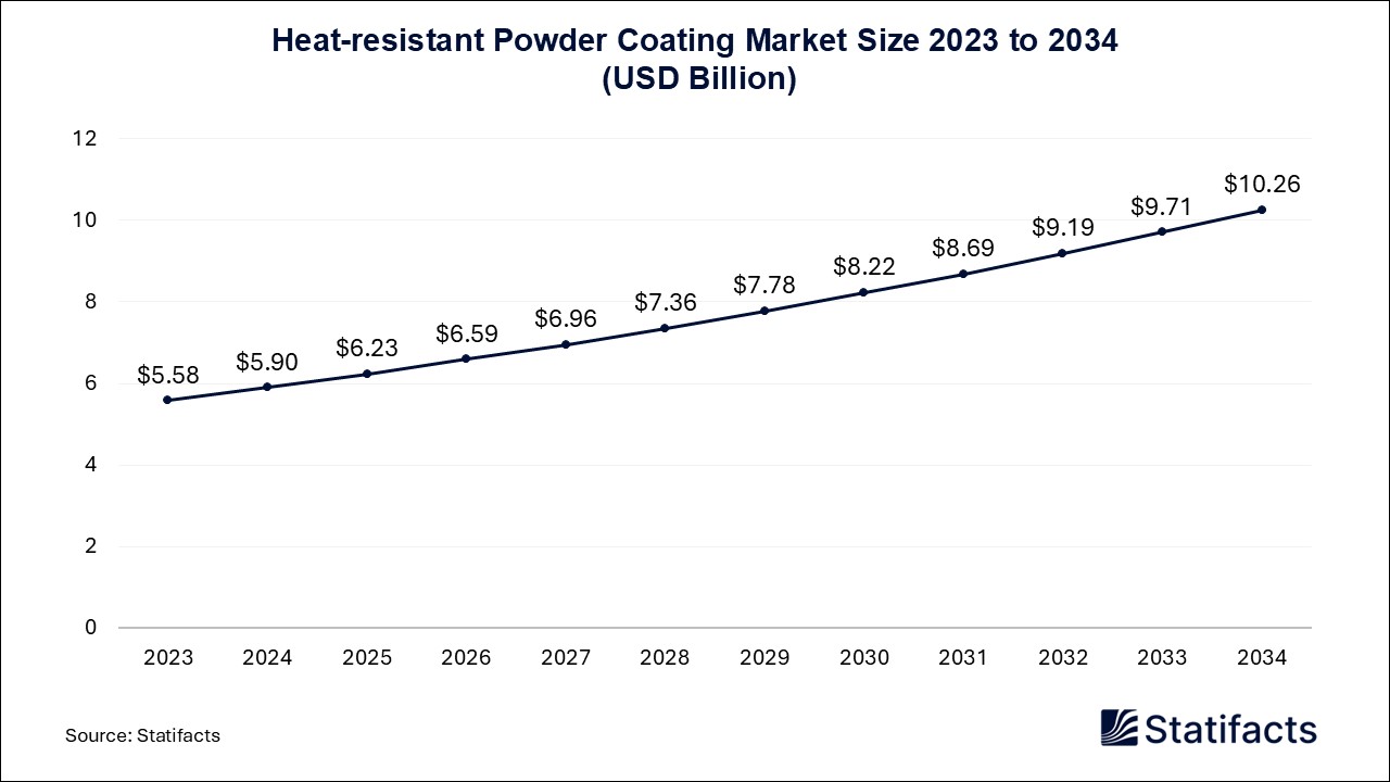 Heat-resistant Powder Coating - Volume Worldwide