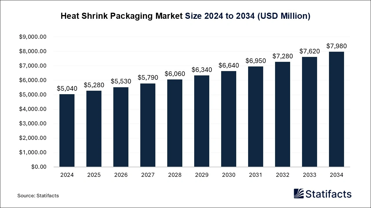 Heat Shrink Packaging Market Size 2024 to 2034