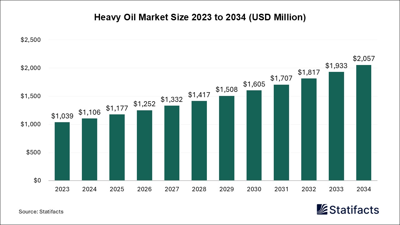 Heavy Oil Market