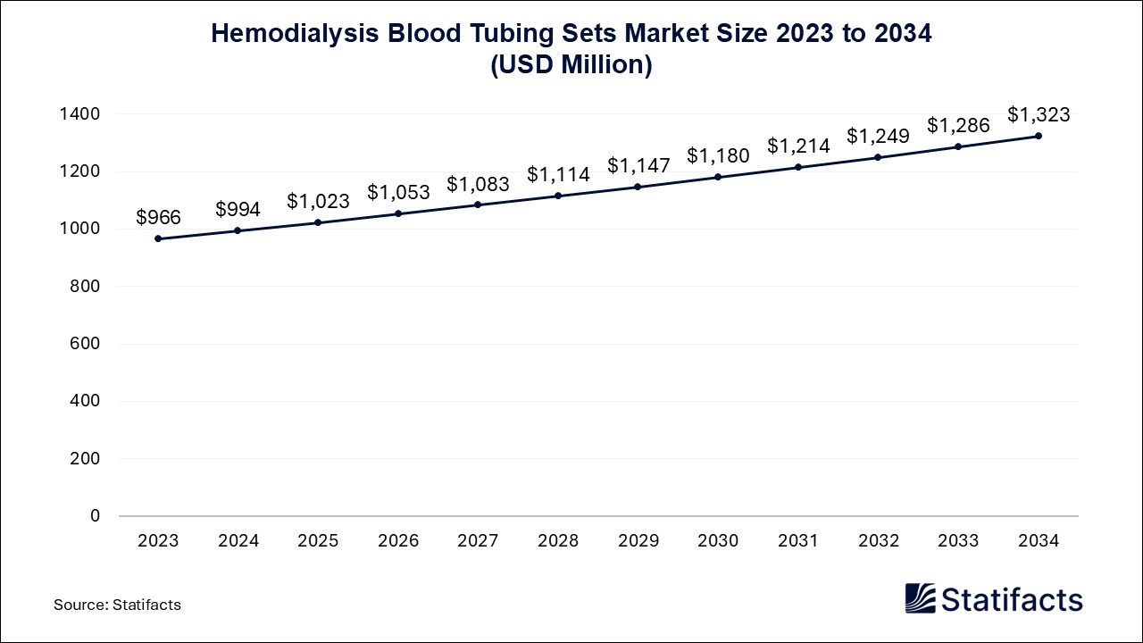 Hemodialysis Blood Tubing Sets - Worldwide