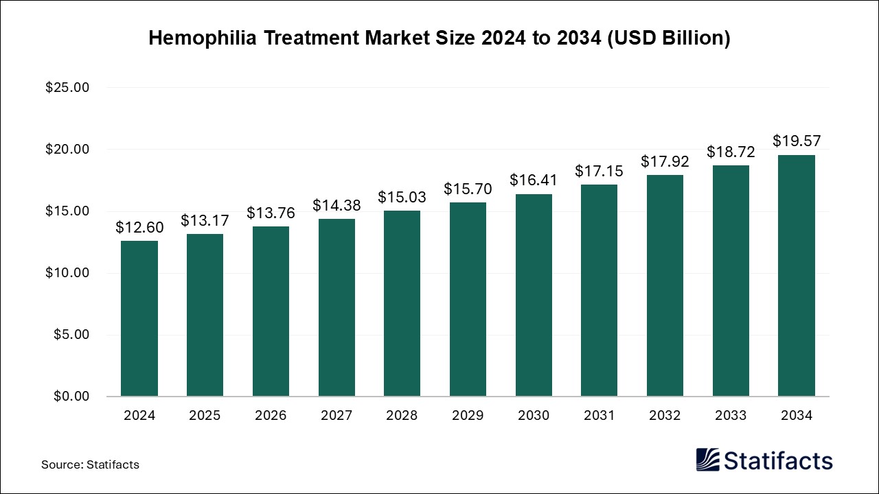 Hemophilia Treatment - Worldwide