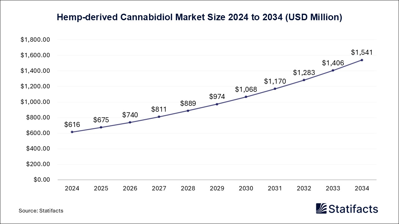 Hemp-derived Cannabidiol - Volume Worldwide