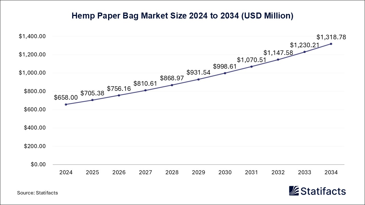 Hemp Paper Bag Market Size 2024 to 2034