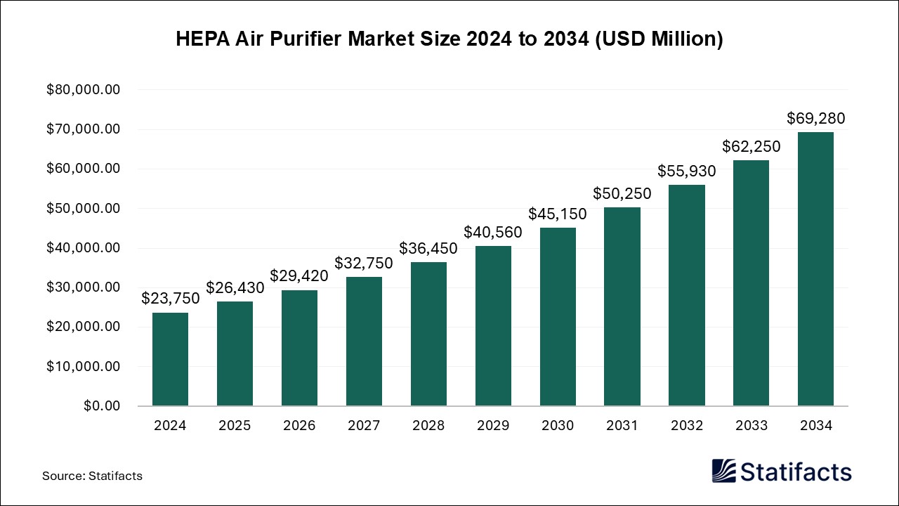 HEPA Air Purifier Market Size 2024 to 2034