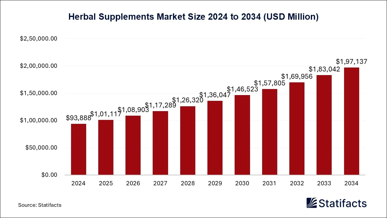 Herbal Supplements Market Size 2024 to 2034