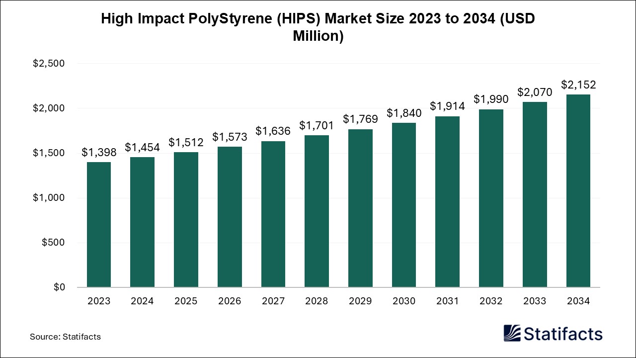 High Impact PolyStyrene (HIPS) Market