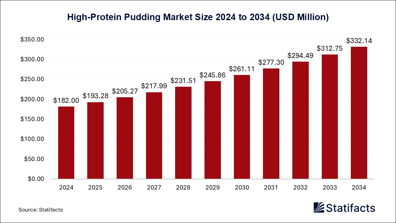 High-Protein Pudding - Worldwide