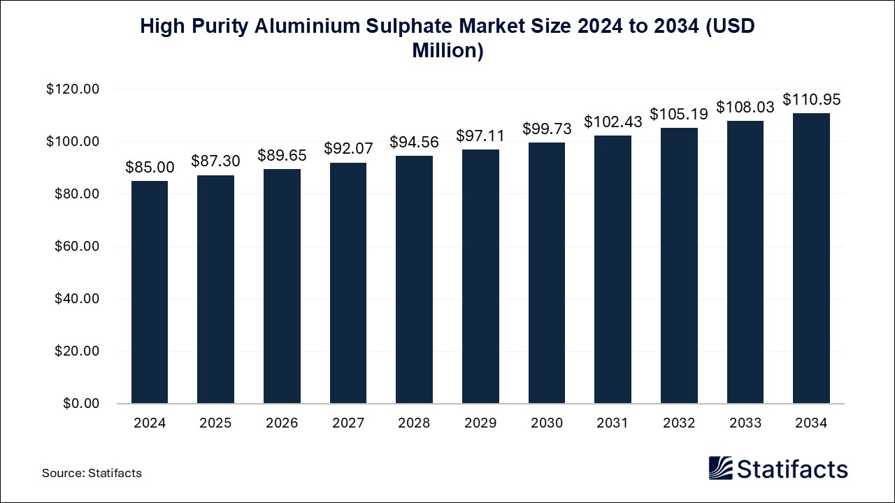 High Purity Aluminium Sulphate - Worldwide