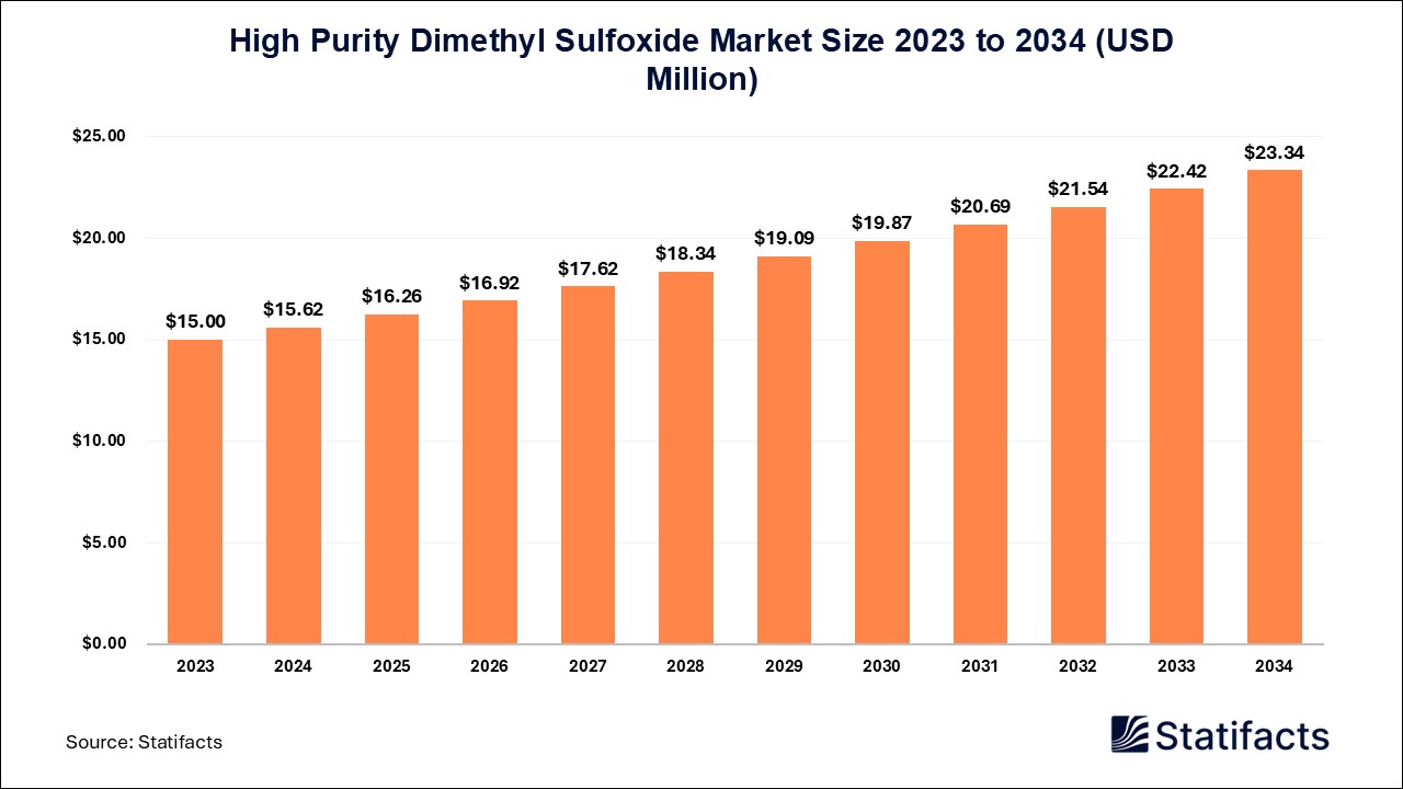 High Purity Dimethyl Sulfoxide Market Size 2023 to 2034